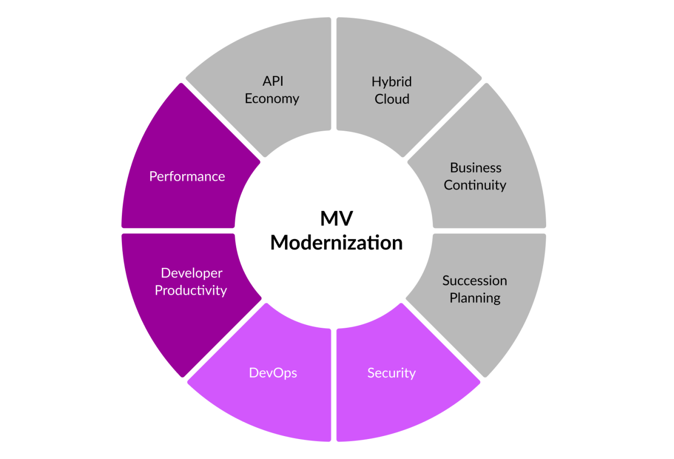 Deeper dive into modernization graph part 2
